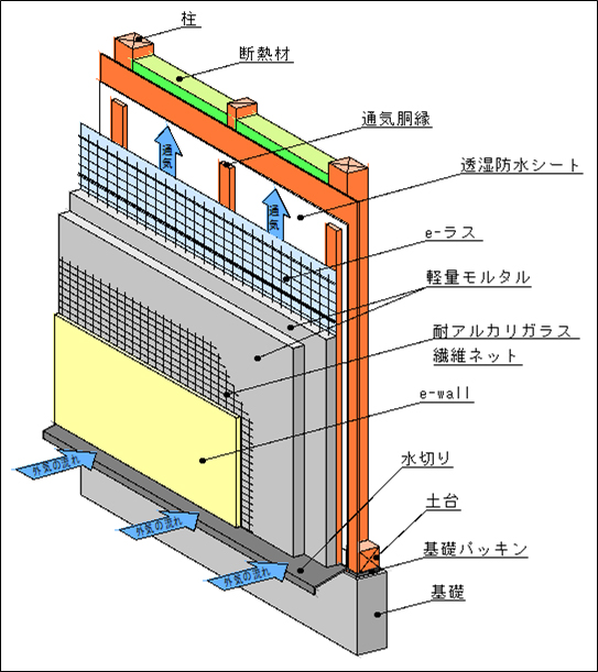 e-Wall systemの特徴